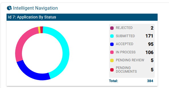 Application by status dashboard in Maestro SIS showing submitted, accepted, and in-process applications