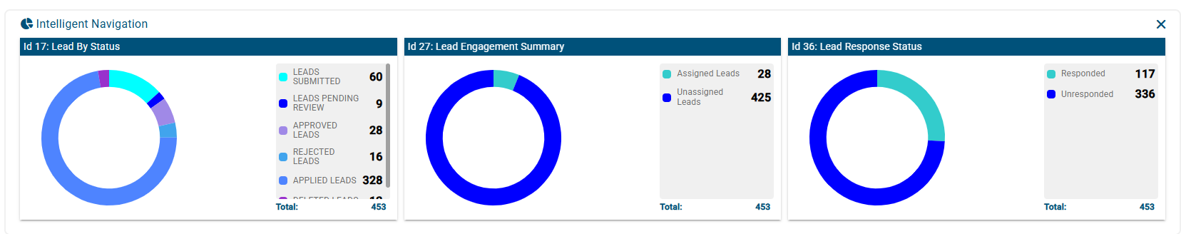 Lead analytics dashboard in Maestro SIS showing lead status, engagement summary, and response rates